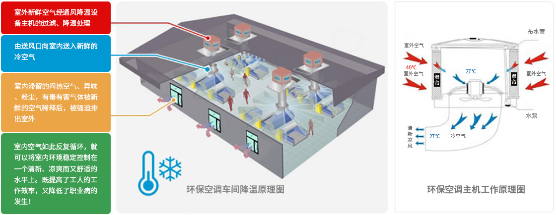 工厂环保空调